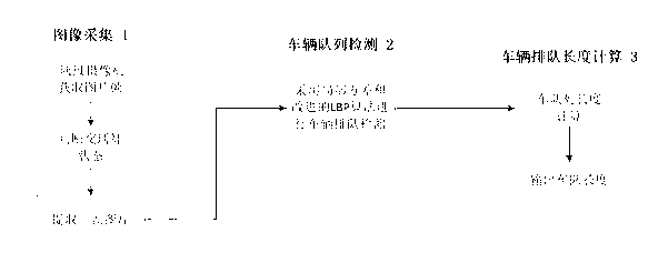 Method for detecting vehicle queue length based on local variance