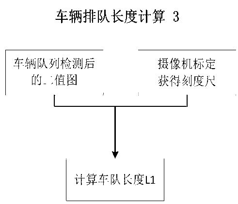 Method for detecting vehicle queue length based on local variance