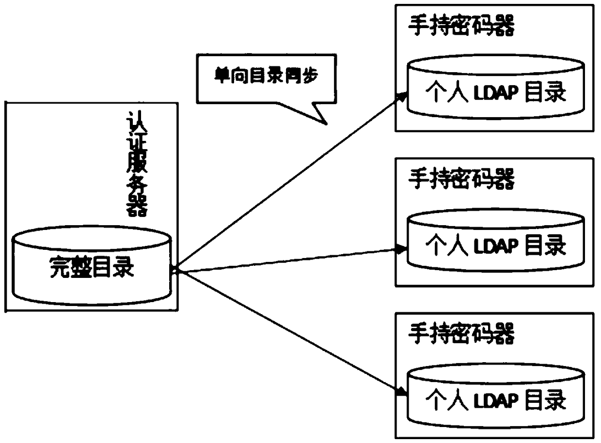 One-time authentication method and system realized by intelligent hardware