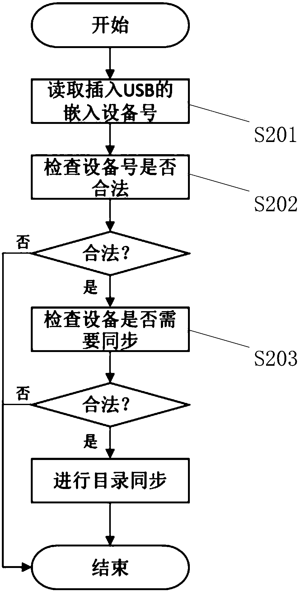 One-time authentication method and system realized by intelligent hardware