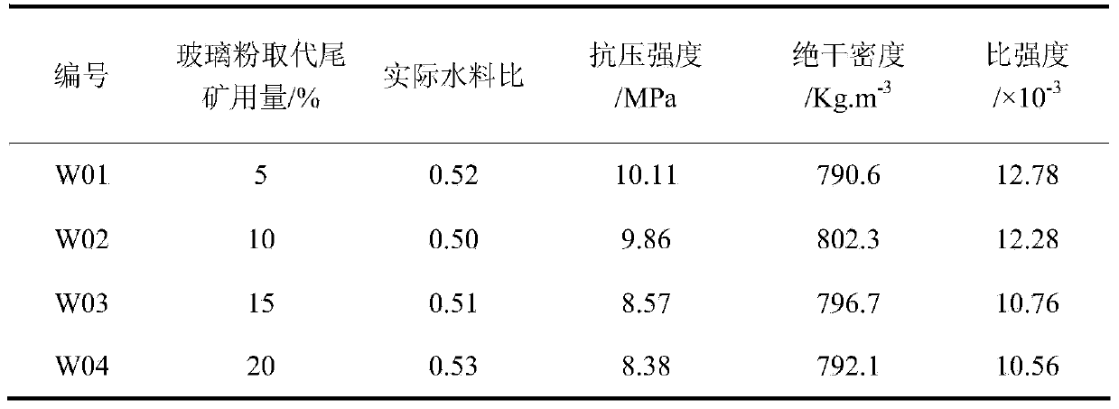 Light and high strength aerated concrete prepared with glass powder and preparation method thereof