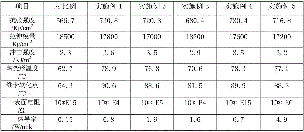 Preparation method of master batch for graphene/PVC (Polyvinyl Chloride) composite material and master batch