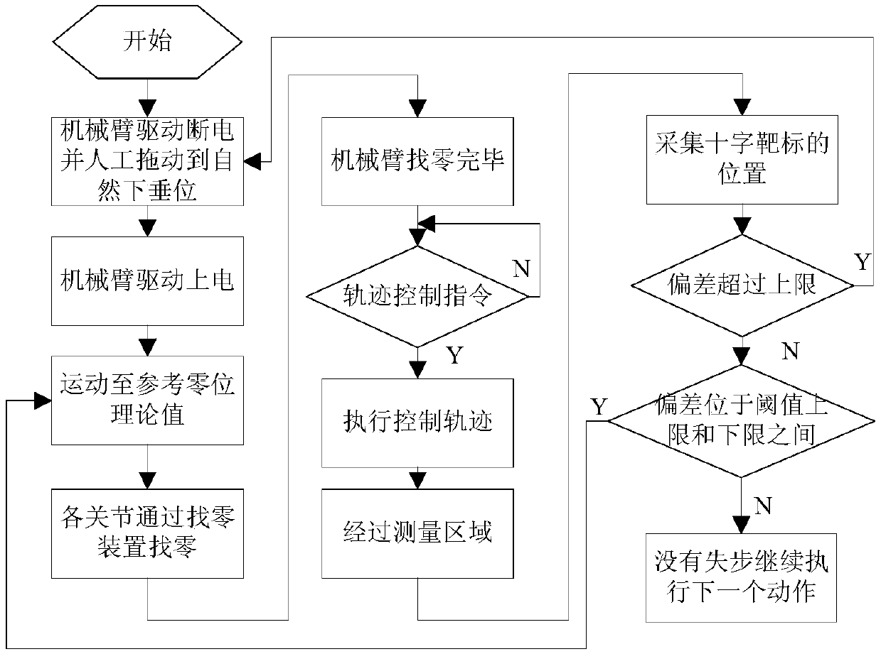 Multi-freedom-degree open loop stepping series mechanical arm and control method thereof