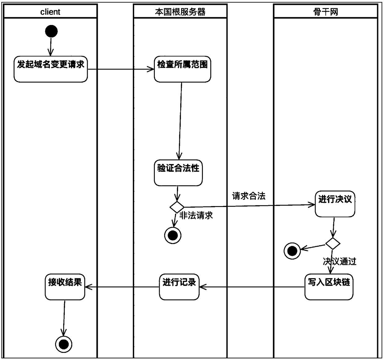 De-centralization root domain name service method and system based on block chain