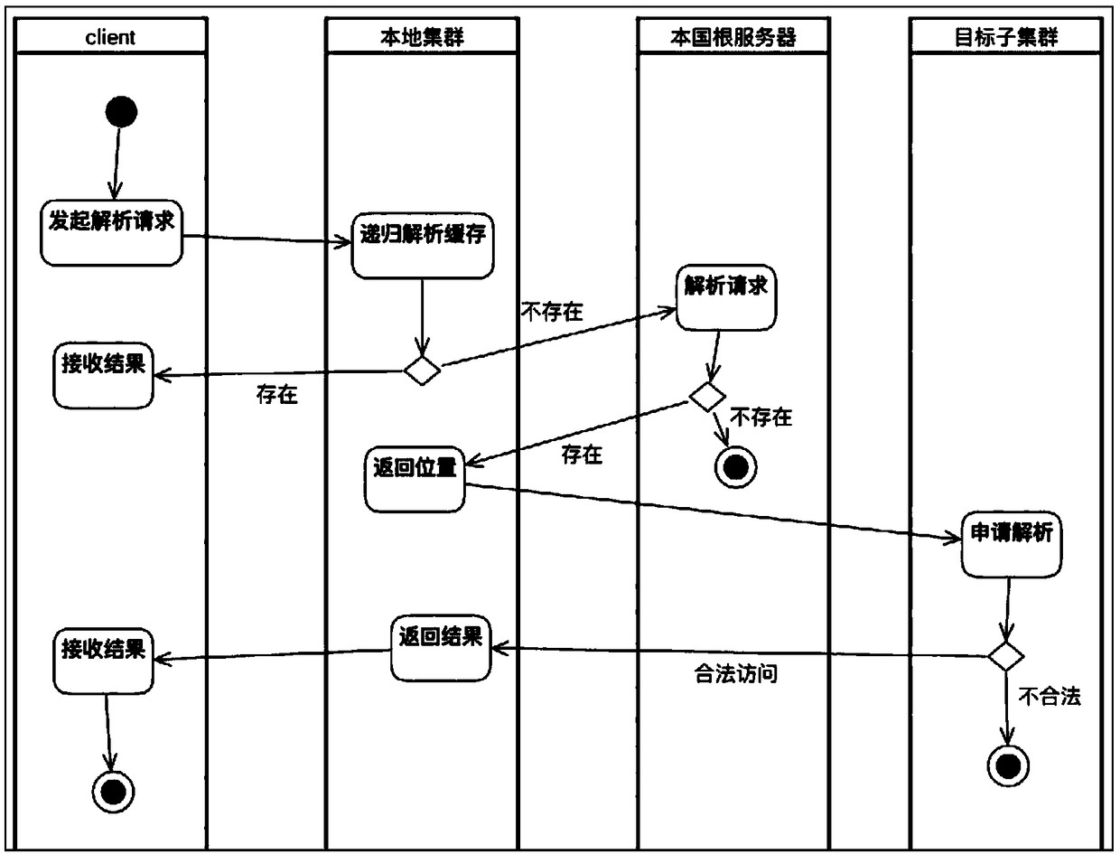 De-centralization root domain name service method and system based on block chain