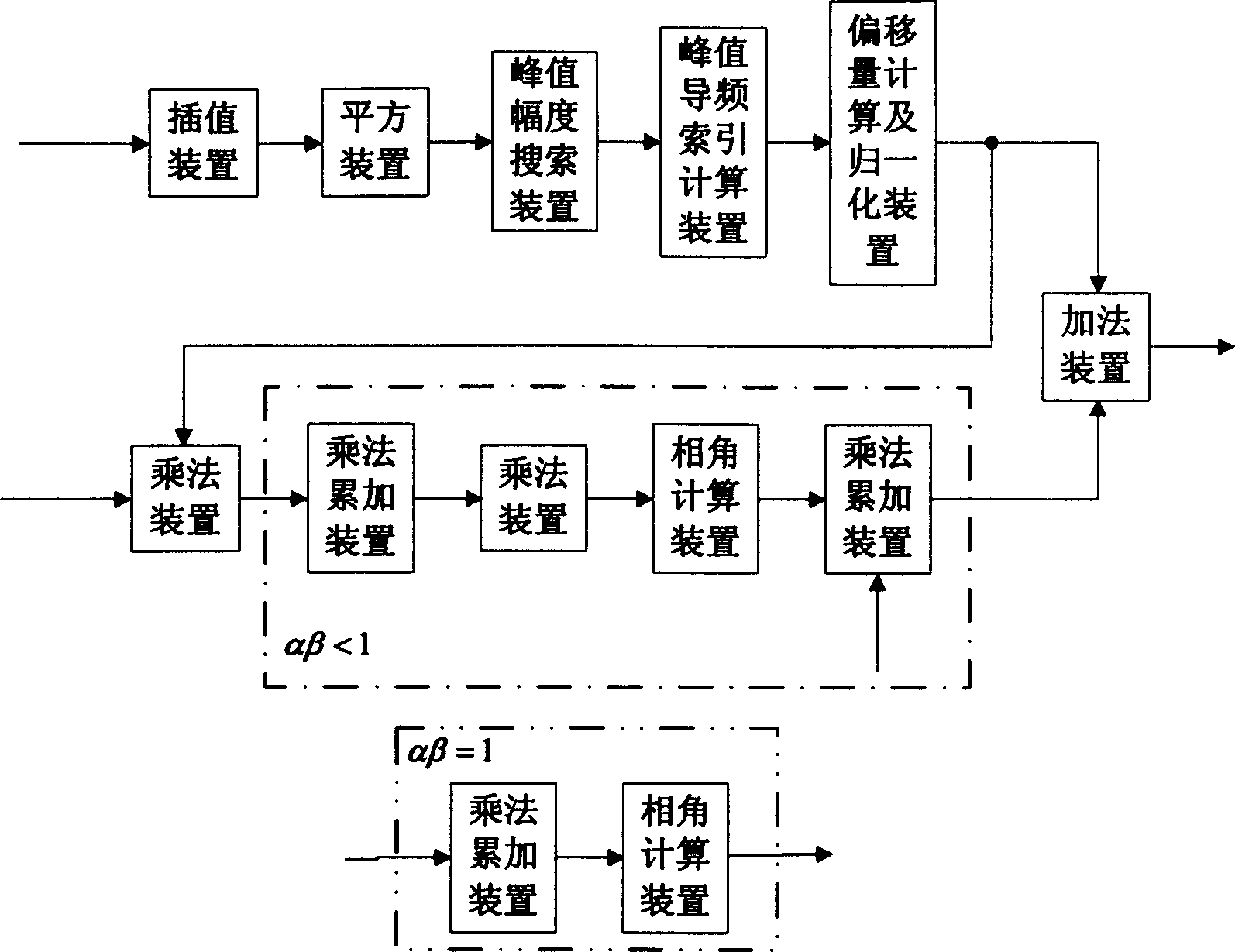 Method of low-complexity frequency deviation estimation based on adjustable time frequency training sequence