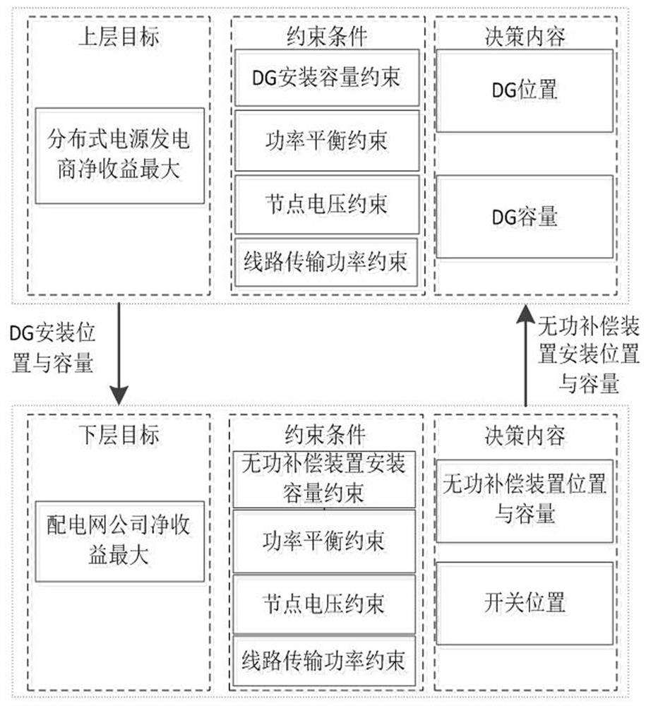 Distributed power supply double-layer planning method