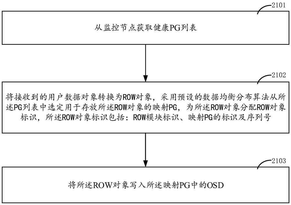 Data object storage method and device and storage medium