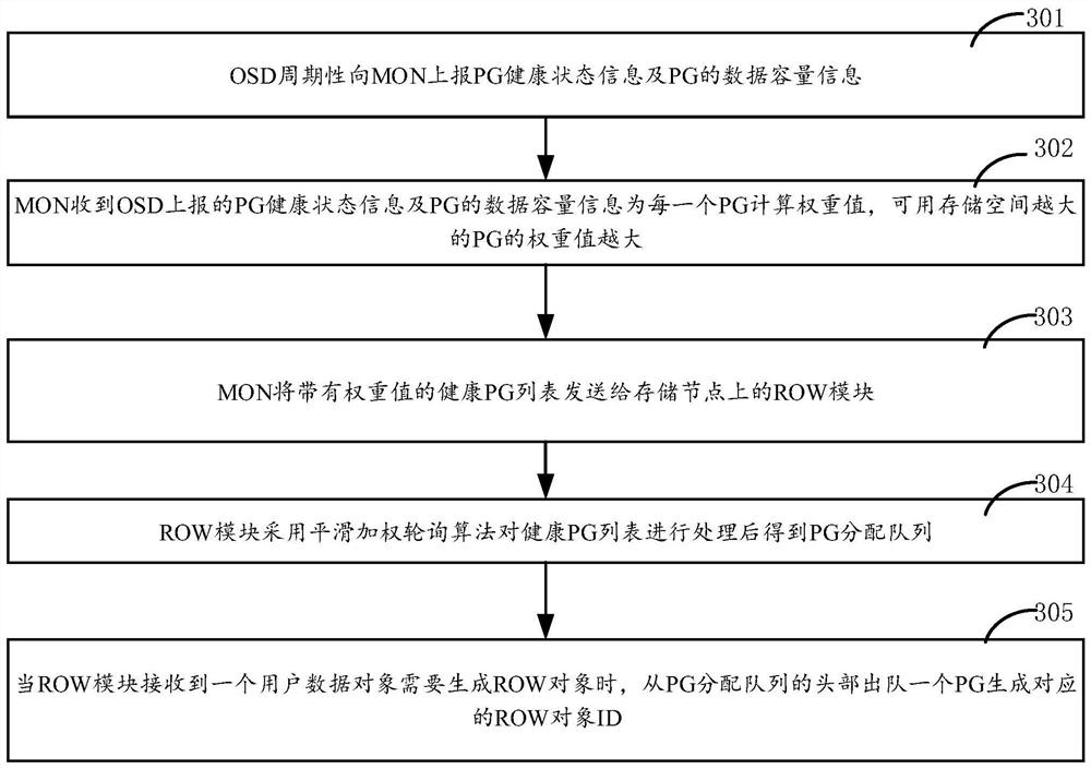 Data object storage method and device and storage medium