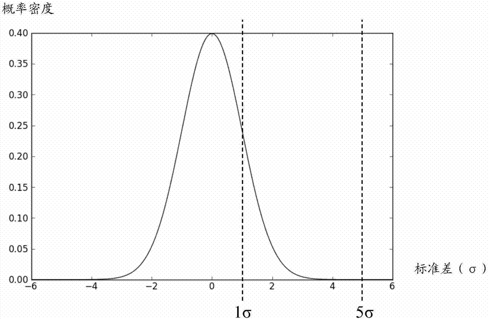 Calculation method for fast estimating yield of integrated circuit