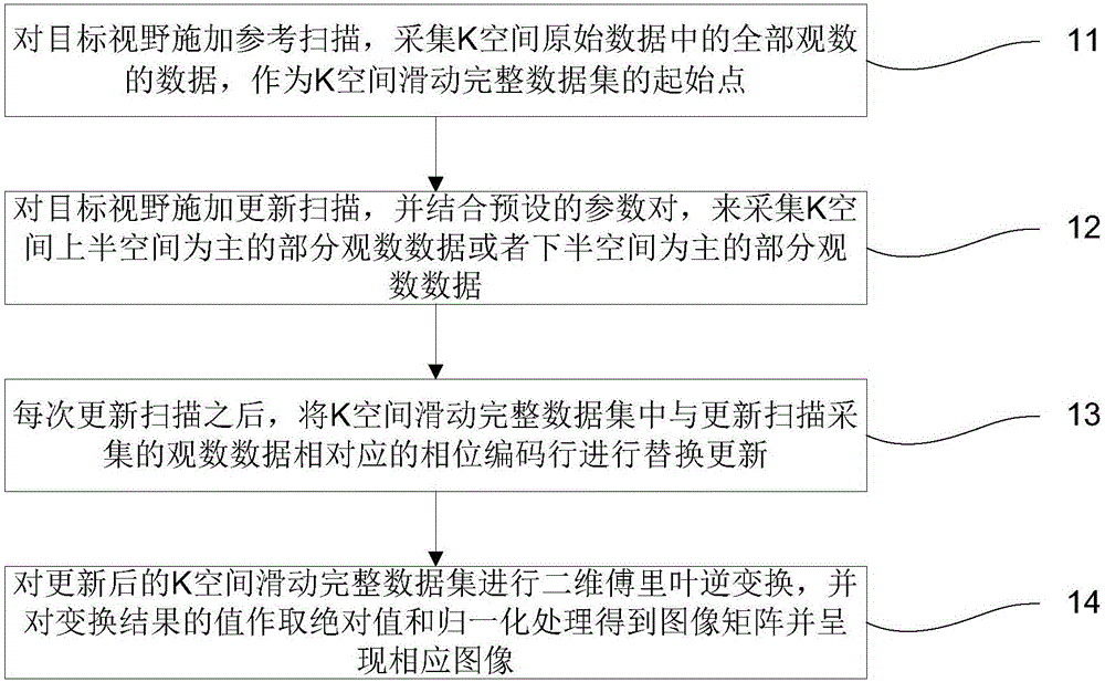 Magnetic resonance rapid imaging method and system