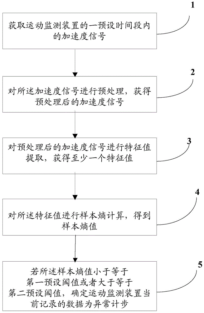 Detection method and detection apparatus for abnormal step counting in exercise monitoring device