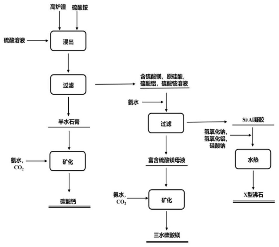 Method for co-producing X-type zeolite by mineralizing CO2 with blast furnace slag