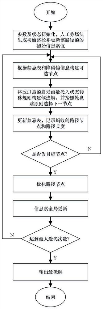 Mobile robot path planning method based on improved ant colony algorithm