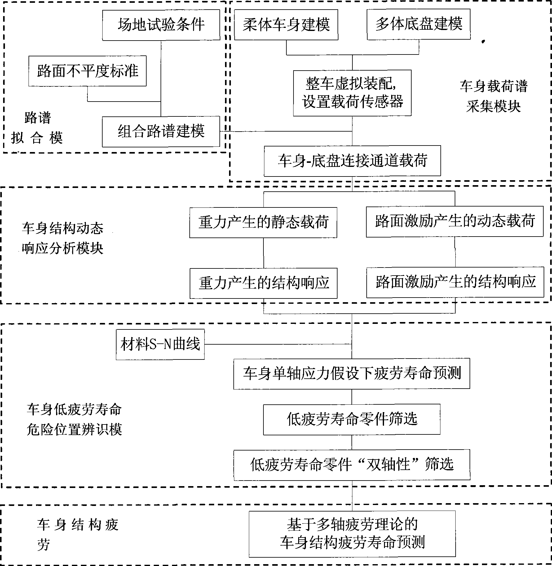 Automobile vehicle body structure fatigue life predicting system