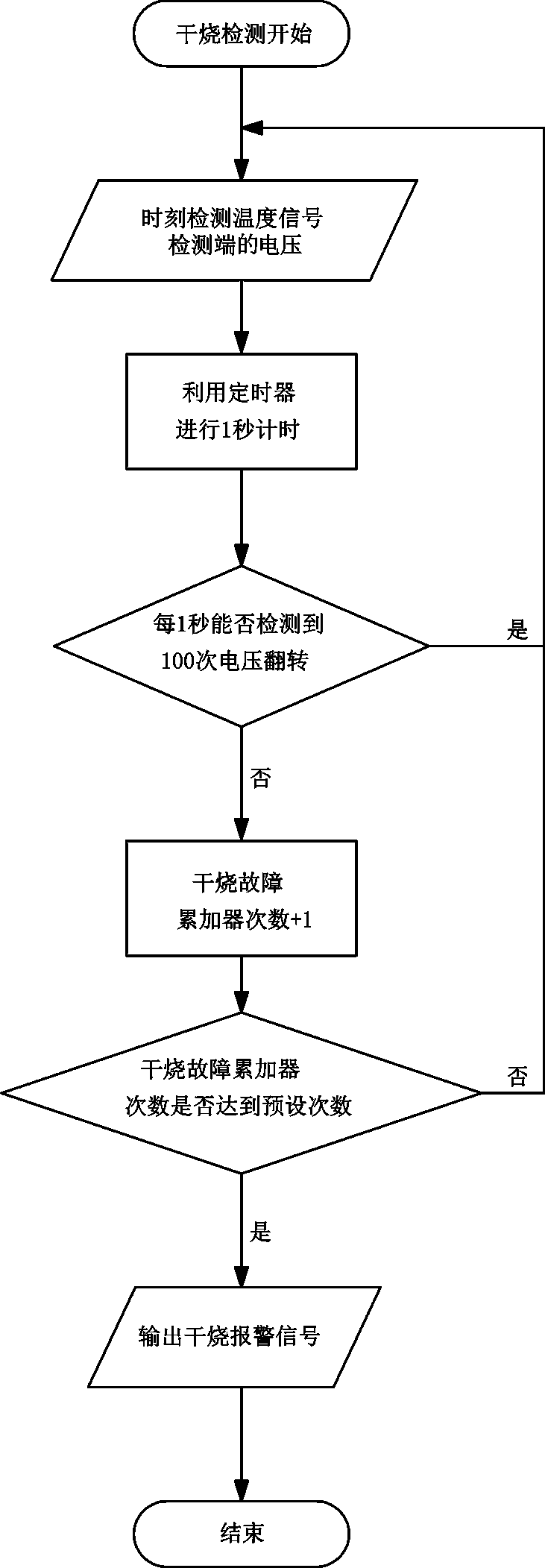 Dry burning judgment method applied to PTC heating equipment