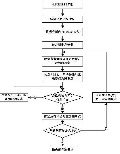 Measuring route planning method for coordinate measuring machine