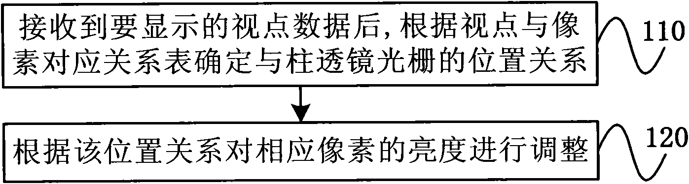 Displaying method of stereoscopic display of lenticular lens grating and the stereoscopic display