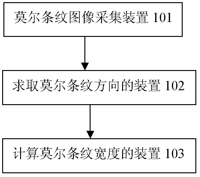 A device for obtaining the width of moiré fringes by using image processing technology