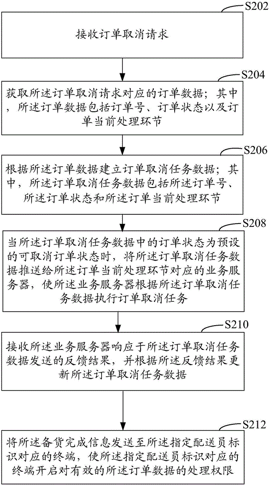 Order form data processing method and device