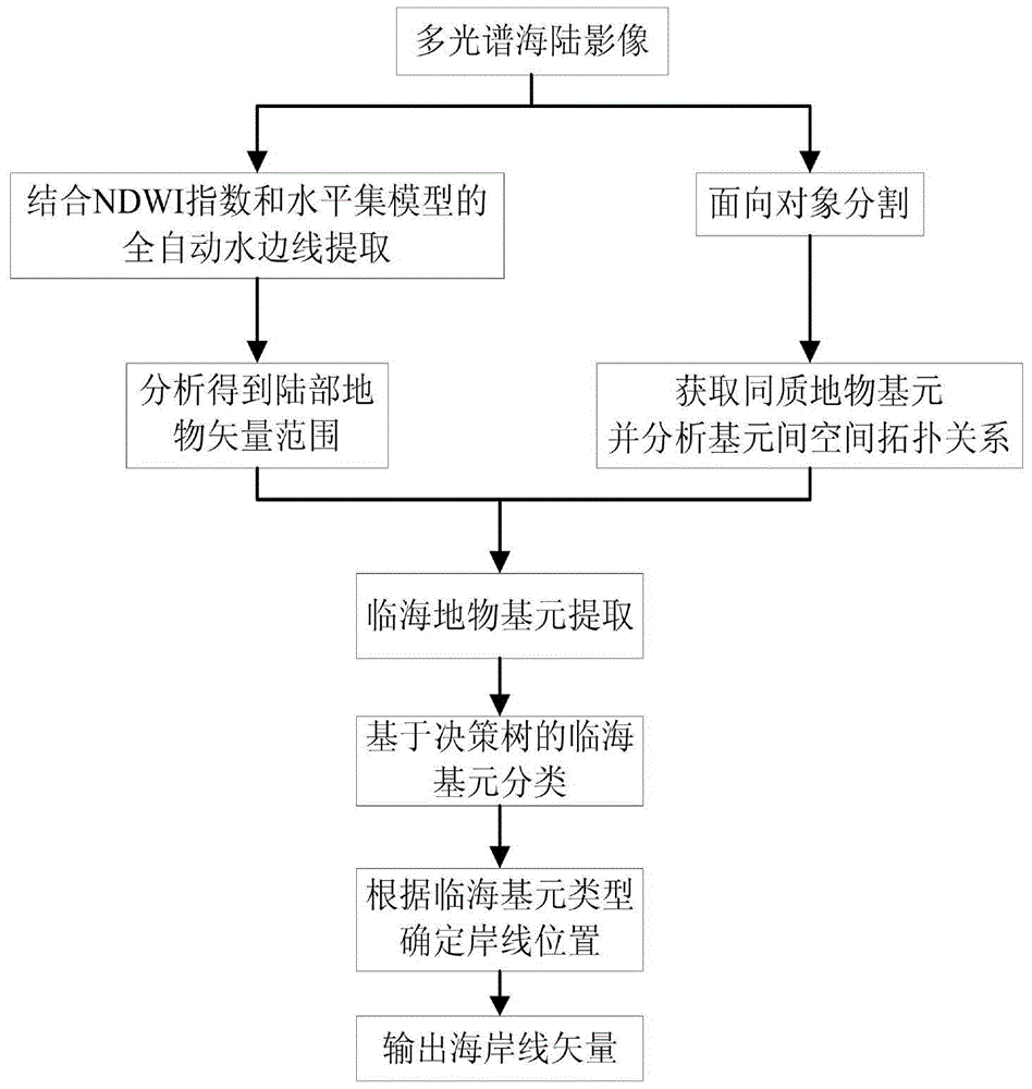 Satellite image based coastline automatic extraction and classification method