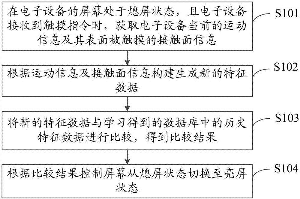 Screen lightening method, screen lightening device, storage medium and electronic device