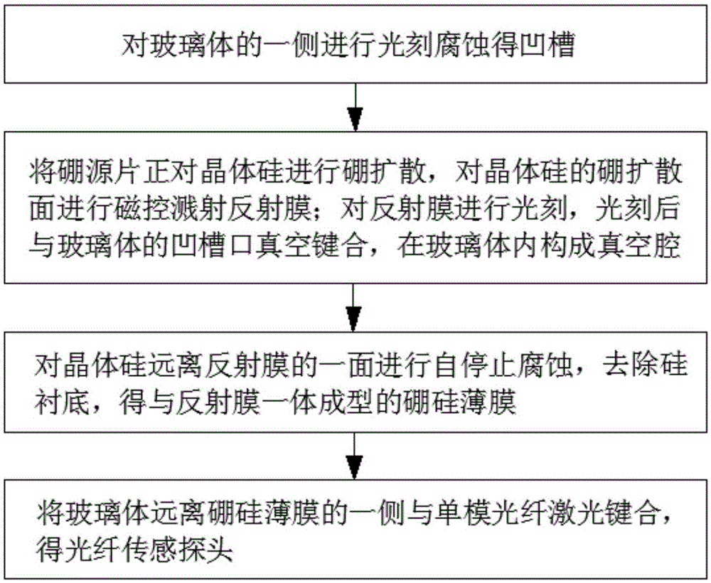 Optical fiber sensing probe and preparation method