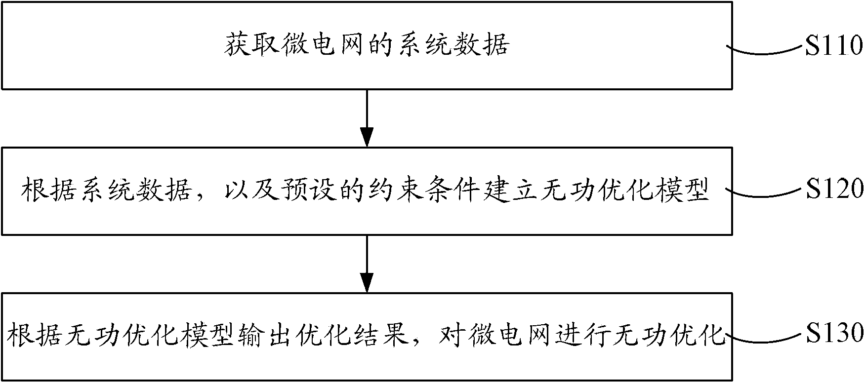 Method and system for allocation of reactive compensation capacity of microgrid