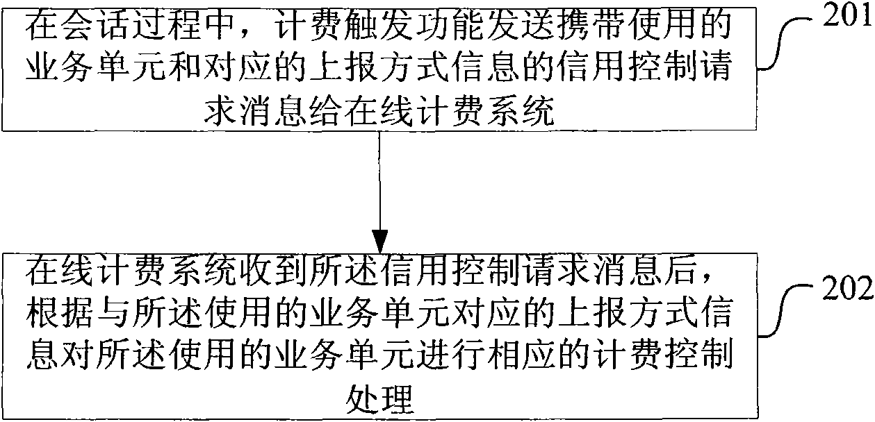 Method and system for controlling online charging