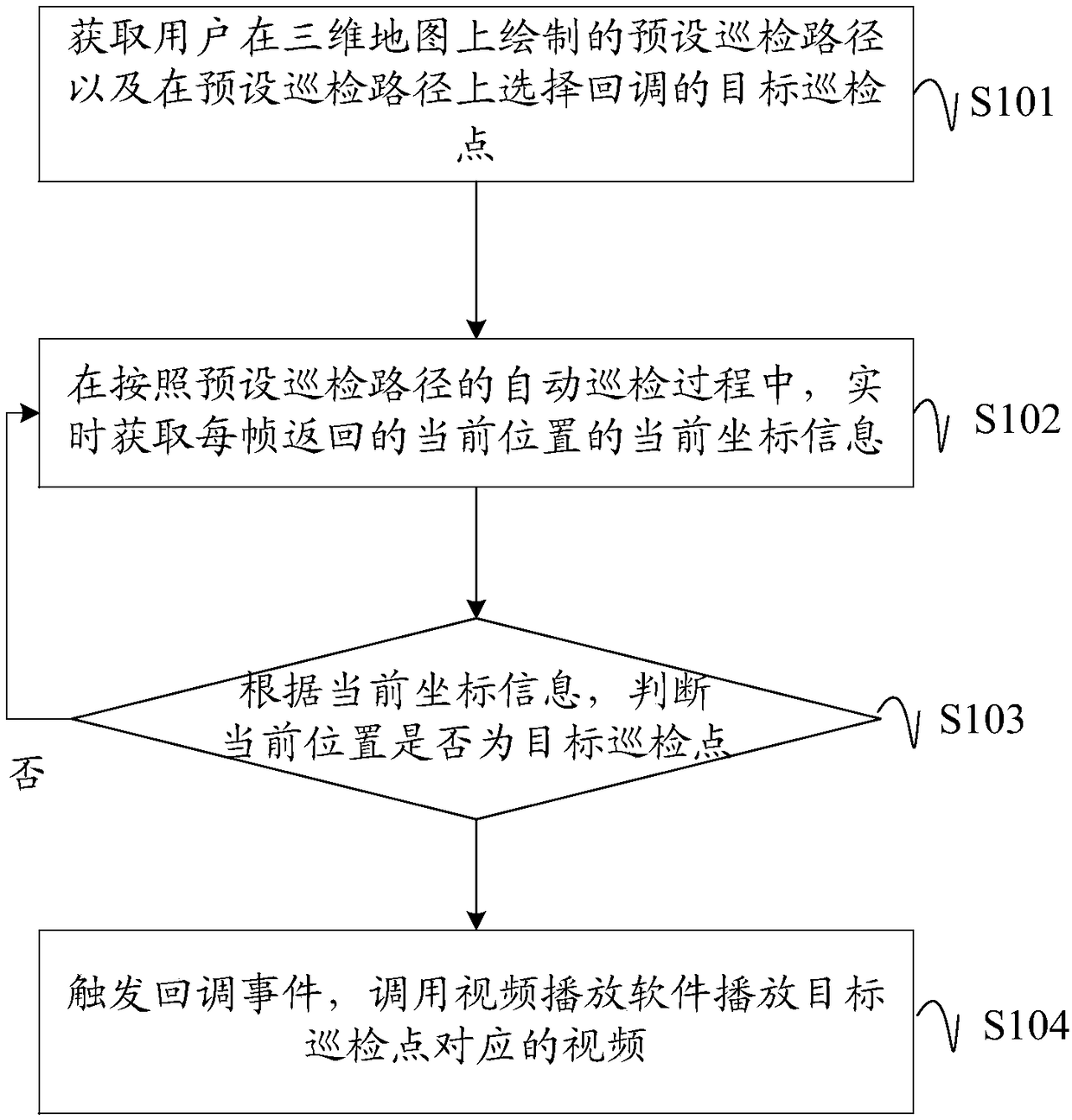 DeviceMethod, device and computer for automatic night patrol and computer readable storage medium