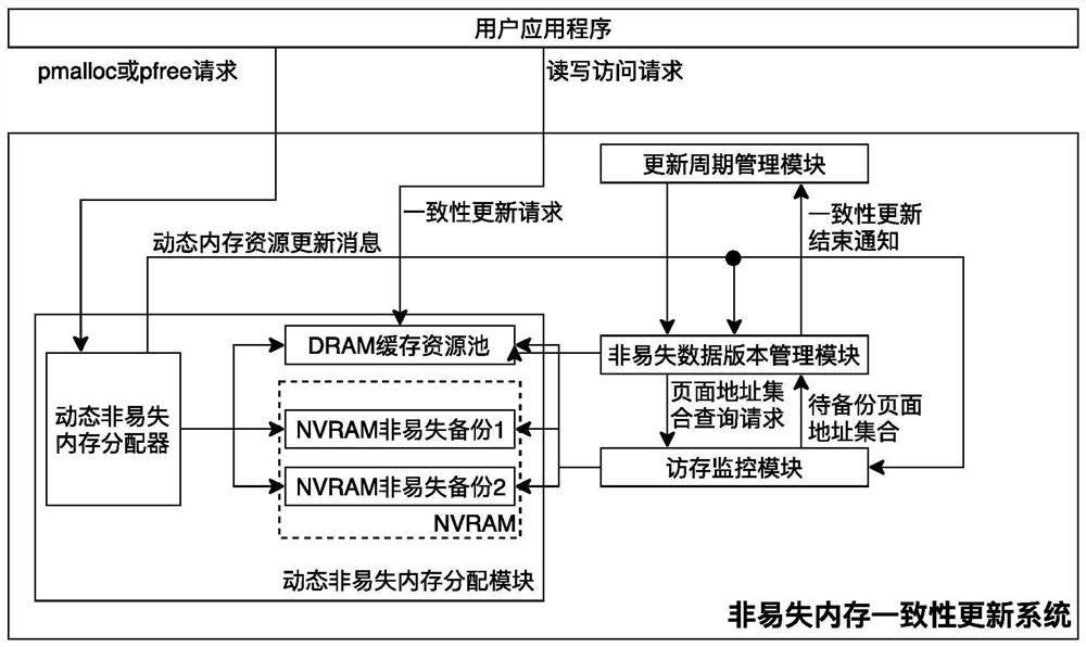 Non-volatile memory data consistency update method based on one-to-many page mapping