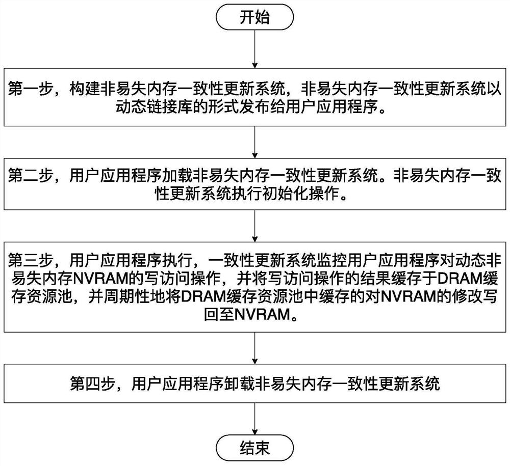 Non-volatile memory data consistency update method based on one-to-many page mapping