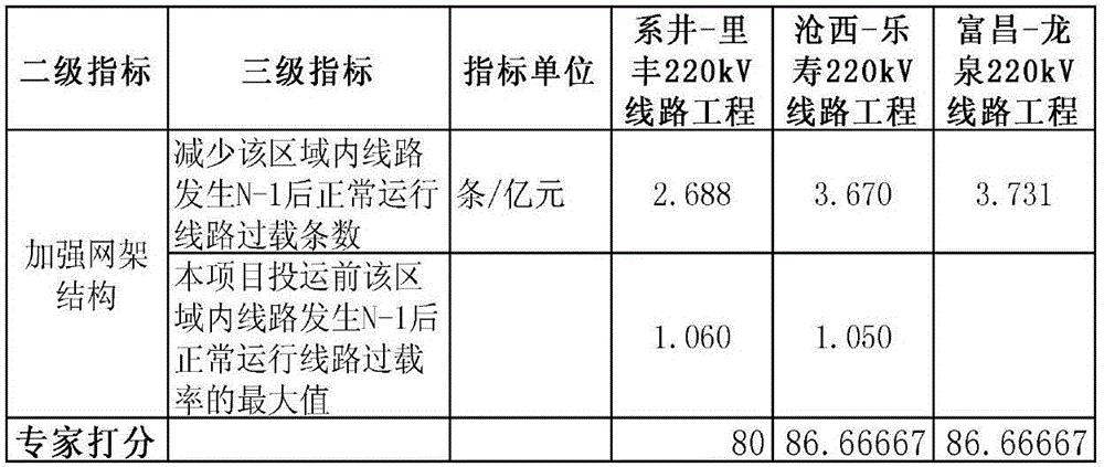 Method for calculating the index parameter of grid investment analysis model