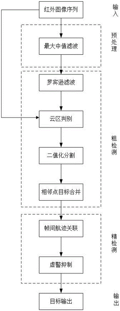 Method for detecting infrared small targets under cloud background based on temperate filtering and false alarm rejection