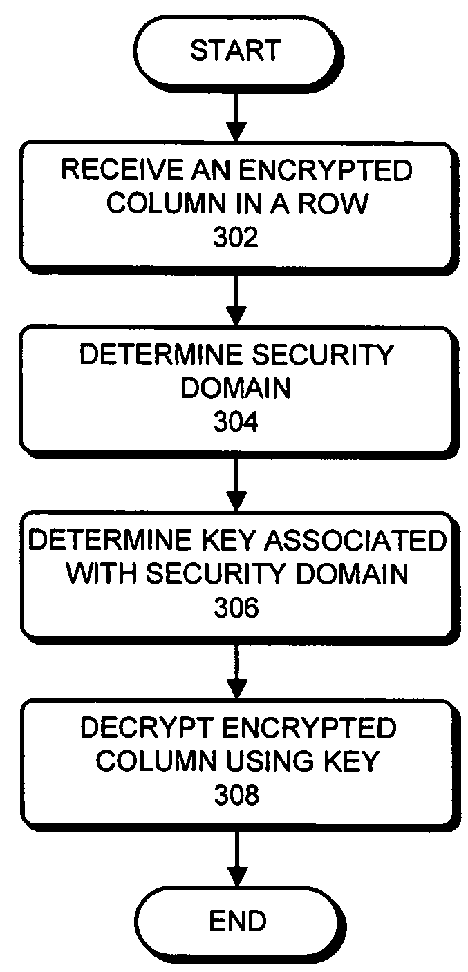 Method and apparatus for encrypting and decrypting data in a database table