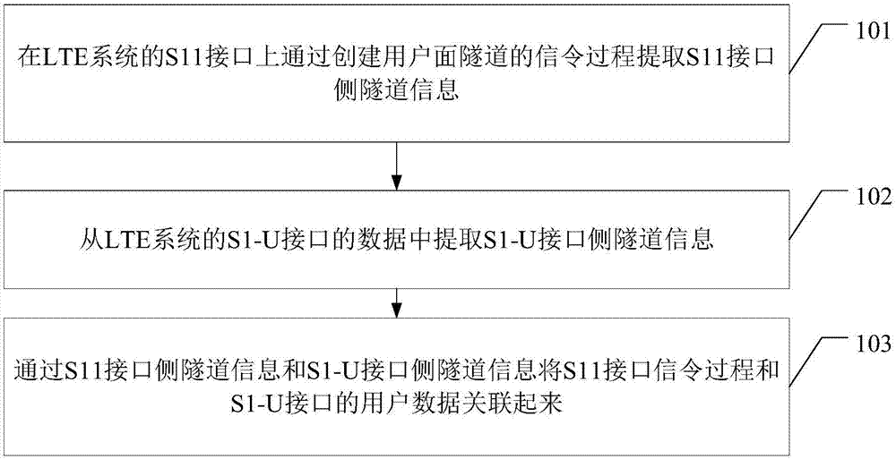 Association method and device for signaling plane and user plane inside LTE system