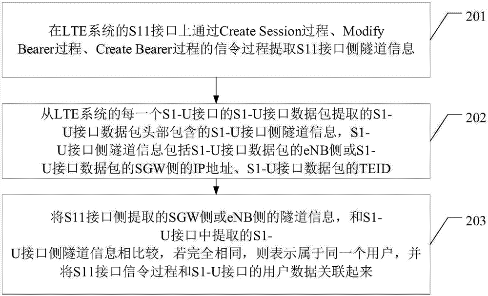 Association method and device for signaling plane and user plane inside LTE system