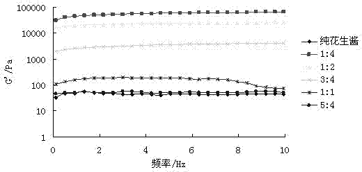 Method for improving peanut butter rheological characteristics by wheat fibers and composite emulsifier