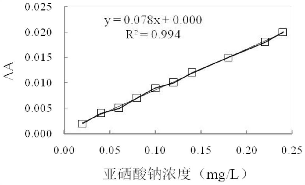 Detection method and detection equipment of inorganic selenium