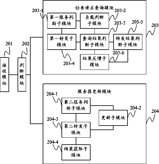 Method and system for load balancing and data redundancy backup of cloud server