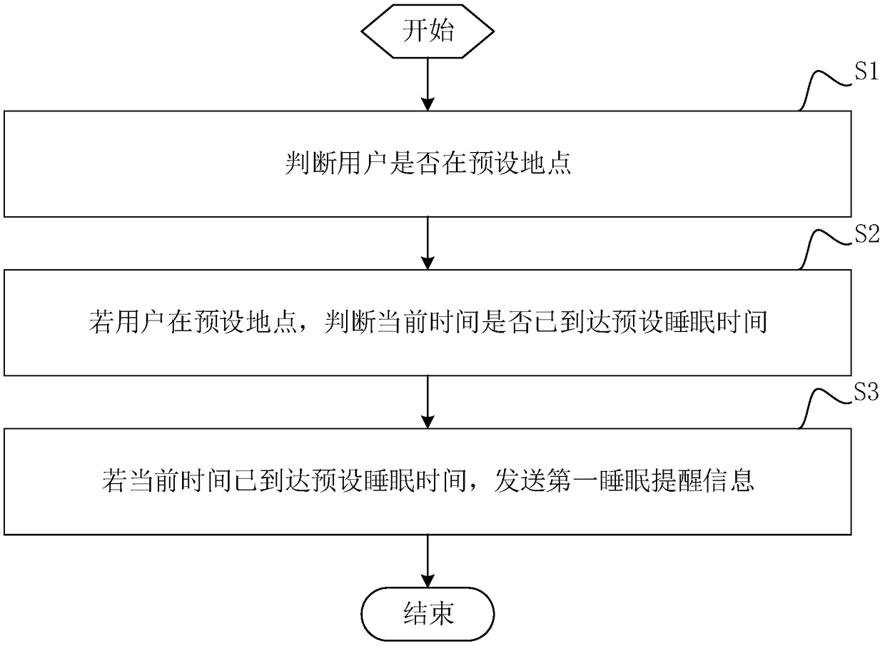 Mobile terminal and sleep prompt method and device