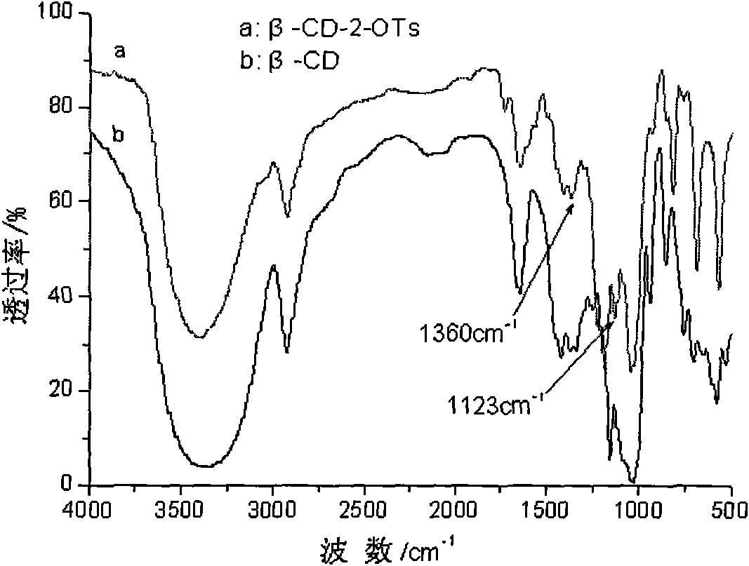 Preparation method of cyclodextrin derivatives capable of grafting silk fabric