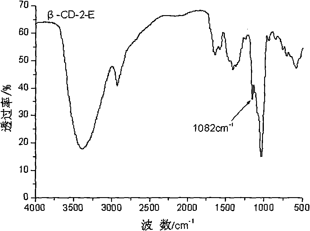 Preparation method of cyclodextrin derivatives capable of grafting silk fabric