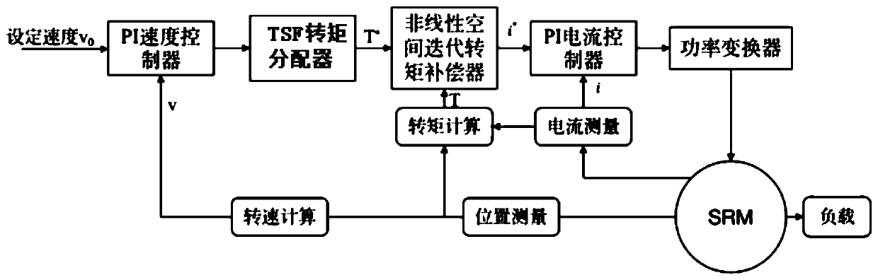 Nonlinear torque suppression compensation system of switched reluctance motor