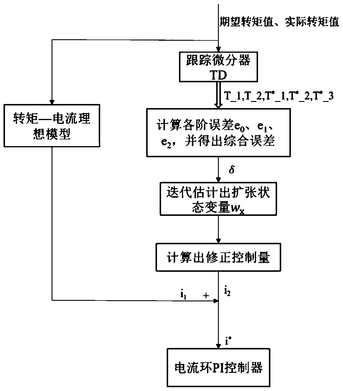 Nonlinear torque suppression compensation system of switched reluctance motor