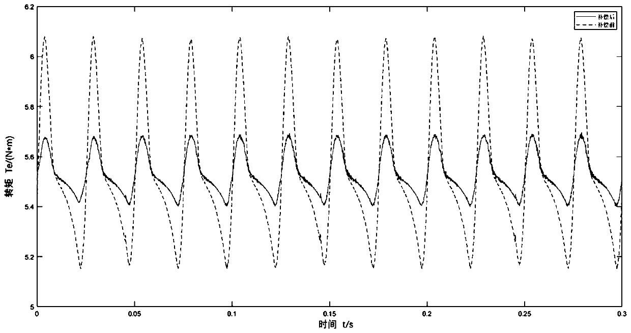 Nonlinear torque suppression compensation system of switched reluctance motor