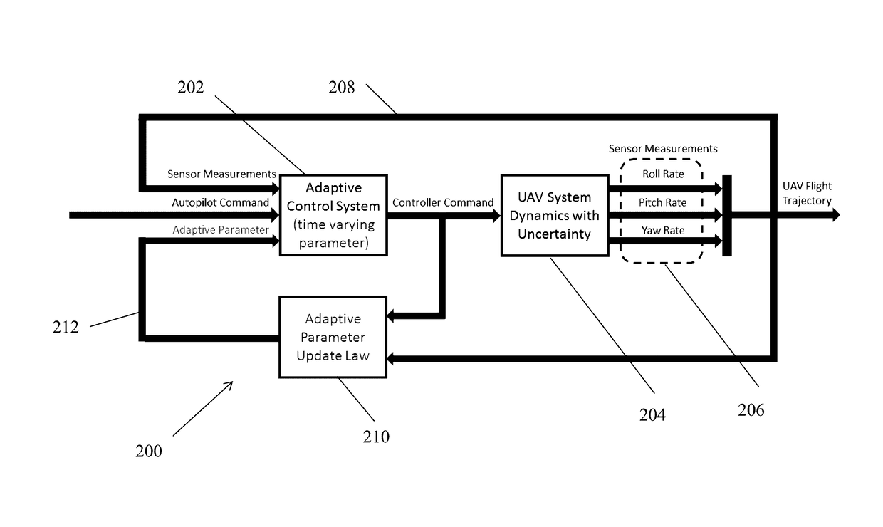 System and method for robust nonlinear regulation control of unmanned aerial vehicles synthetic jet actuators