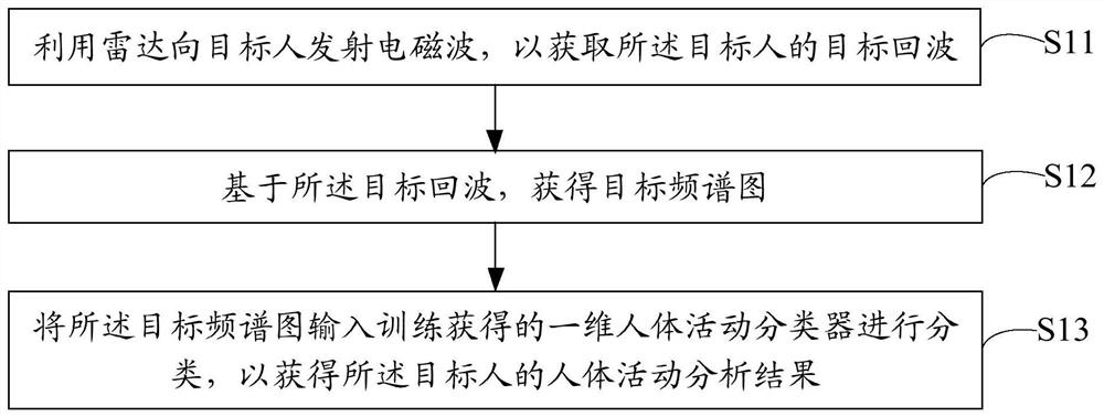 Human body action classification method and device, terminal equipment and storage medium