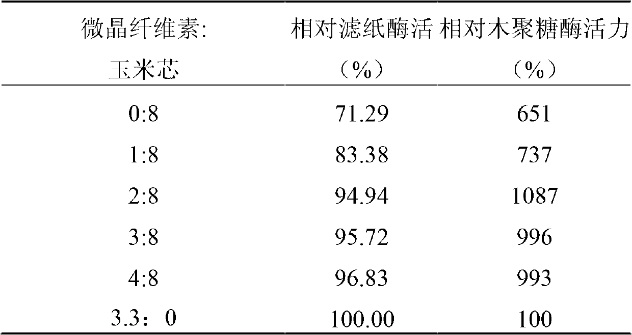 Preparation method for compound enzyme system for high-efficiency degradation for lignocellulose and application thereof