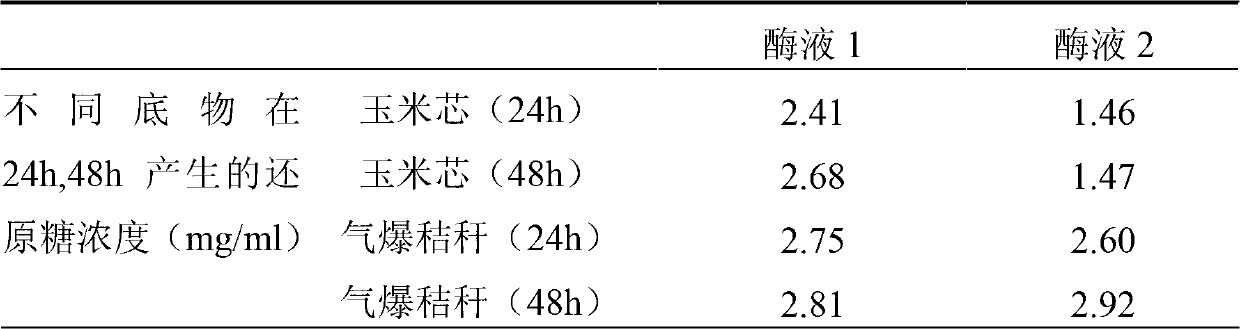 Preparation method for compound enzyme system for high-efficiency degradation for lignocellulose and application thereof